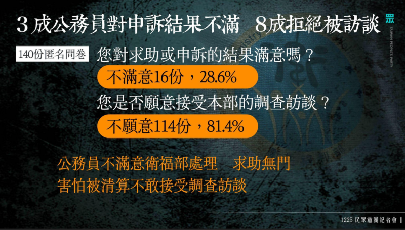 衛福部主秘劉玉娟涉霸凌案調查報告，有8成公務員拒受訪。   圖：民眾黨團 / 提供