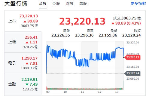 台股今天(25日)開高走高，終漲99.89點，最高來到23220點。櫃買指數(中小型股)與電子股全收漲，金融類股小跌收。   圖: 擷取自yahoo台股走勢圖