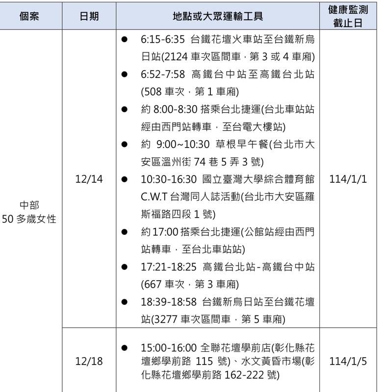 疾管署表示，麻疹疫情擴大！彰化台北足跡曝光，疾管署籲自主健康管理18天。   圖：疾管署／提供