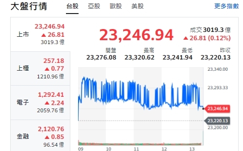 台股收紅》本周連4拉4連4漲 盤面最強威盛集團