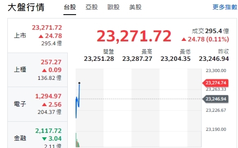 台股開盤》封關倒數 大盤黑翻紅 台積狹幅整理 中小型股主導 