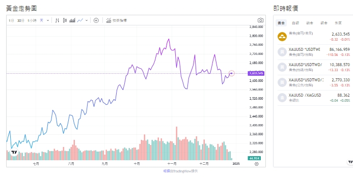 截至今天(27日)下午1點10分，黃金價格來到2,633.445黃金(盎司/美元)。   圖: 擷取自貴金屬交易中心