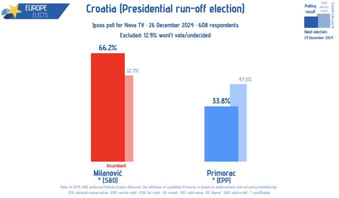 米蘭諾維奇有望以大幅優勢擊敗執政黨克羅埃西亞民主聯盟支持的前教育部長德拉甘·普里莫拉克(Dragan Primorac)。   圖:擷自X帳號@Farnakyboy