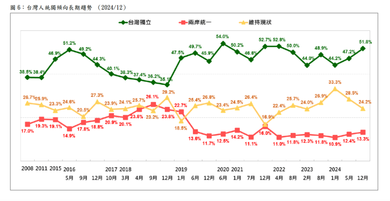 台灣人統獨民調長期趨勢   圖：台灣民意基金會提供