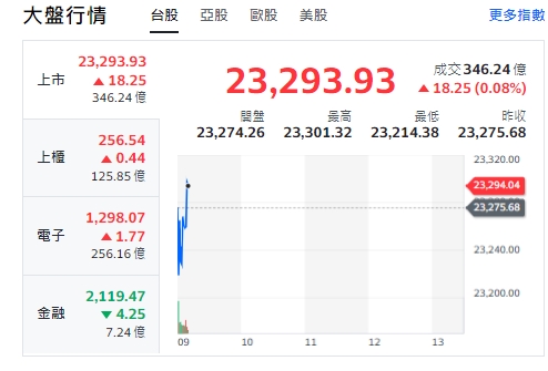 台股今天(30日)開盤跌挫逾18點後揚升，由黑翻紅，最高來到23293點，櫃買指數(中小型股)、電子也開黑後翻紅，金融類股走跌。   圖: 擷取自yahoo台股走勢圖