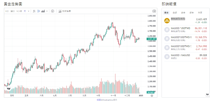 截至今天(30日)黃金價格下滑到2621.900(盎司/美元)。   圖: 擷取自貴金屬交易中心