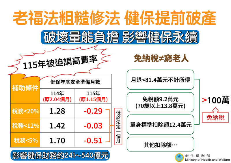 立院審《老人福利法》修正案，衛福部今再表態反對，警告恐年短收百億並提前調漲保費。   圖：衛福部／提供