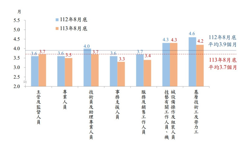 主計總處30日發布113年8月底「事業人力僱用狀況調查」統計結果，工業及服務業職缺數達24.8萬個。   圖：翻攝.dgbas.gov