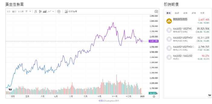 截至今天(31日)下午1點，黃金交易價來到2,606.765(盎司/美元)。   圖: 擷取自貴金屬交易中心