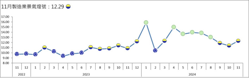 11月製造業景氣燈號。   圖: 台經院/提供