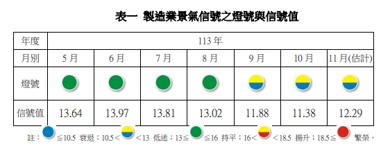 表一製造業景氣信號之燈號與信號值。   圖: 台經院/提供