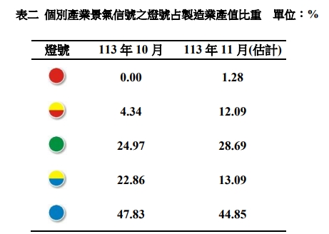 表二個別產業景氣信號之燈號佔製造業產值比重。   圖: 台經院/提供