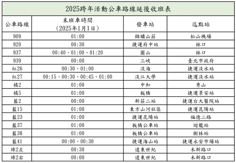 配合台北跨年活動，新北市區公車將分別延後至元旦凌晨零時或1時發末班車。   圖：新北市交通局/提供