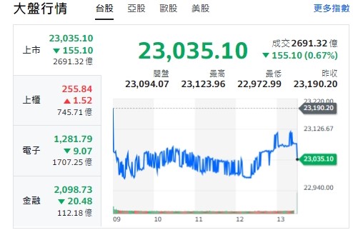 台股大盤(31日)終場跌逾155點，收23035點。電子與金融類股全小幅跌挫、收黑。   圖: 擷取自yahoo台股走勢圖