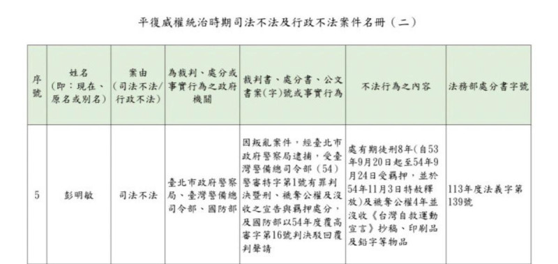 法務部第8批平復威權統治時期司法不法及行政不法名冊。   表：彭明敏基金會提供