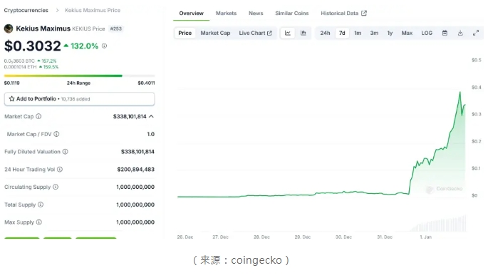  受到馬斯克「改名」的影響，Kekius Maximus 幣在短短幾天內從 0.001 美元漲至 0.3 美元，暴漲了 300 多倍。 圖 : 翻攝自 coingecko