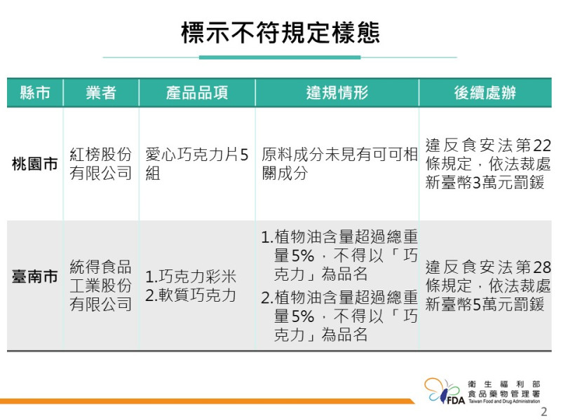 食藥署揭多家業者存放逾期食品原料，最久逾期近4年，違規產品含巧克力等，總罰款達新台幣26萬元。   圖：食藥署／提供