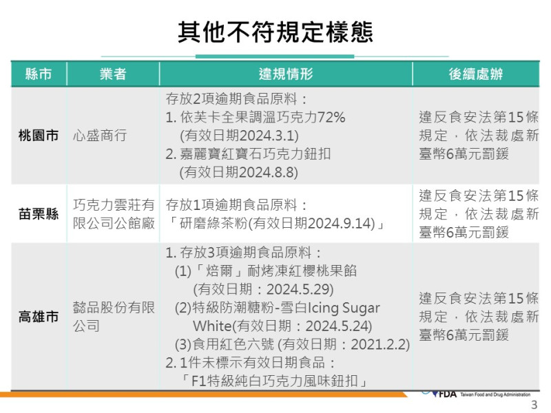 食藥署揭多家業者存放逾期食品原料，最久逾期近4年，違規產品含巧克力等，總罰款達新台幣26萬元。   圖：食藥署／提供