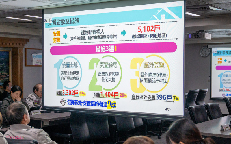 桃園航空城安置計畫啟動點交作業 張善政：兩大配套協助民眾遷建