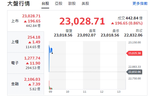 台股今天(3日)開紅，漲逾240點後收斂漲幅，最高來到23092點，櫃買指數(中小型股)、電子與金融類股全開紅、走漲。   圖: 擷取自yahoo台股走勢圖