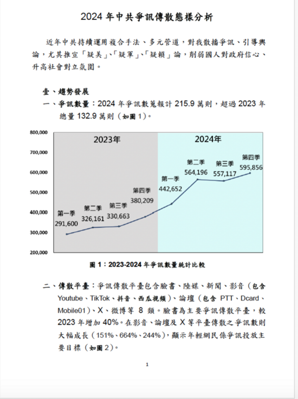 2024年中共爭訊傳散態樣分析   圖：國安局提供