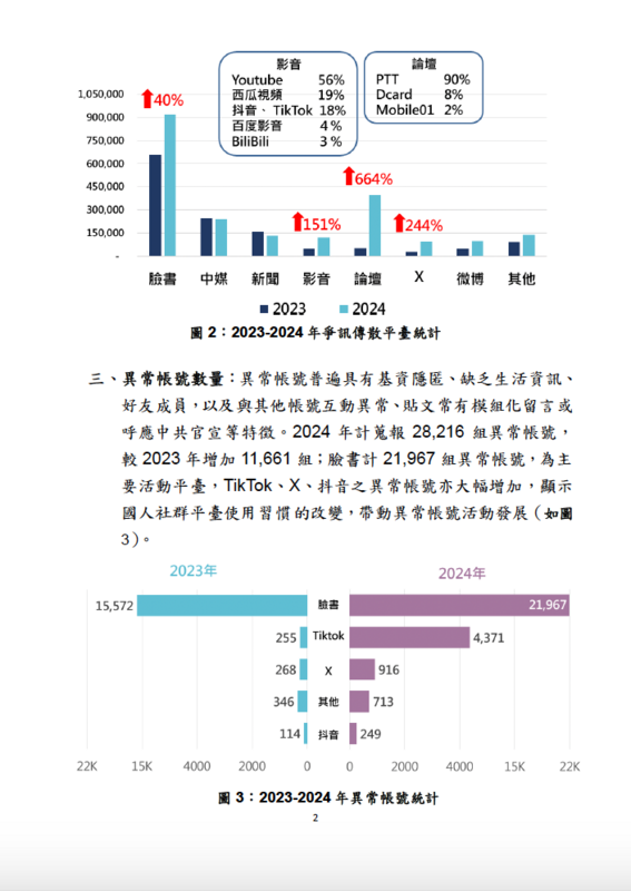 2024年中共爭訊傳散態樣分析   圖：國安局提供