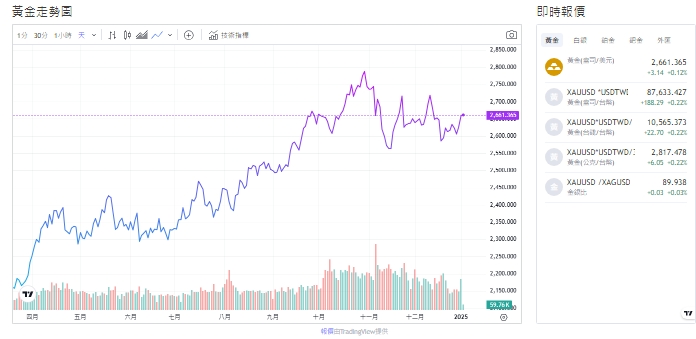 截至今天(3日)下午1點，黃金價格來到2,662.805(盎司/美元)。   圖: 擷取自貴金屬交易中心