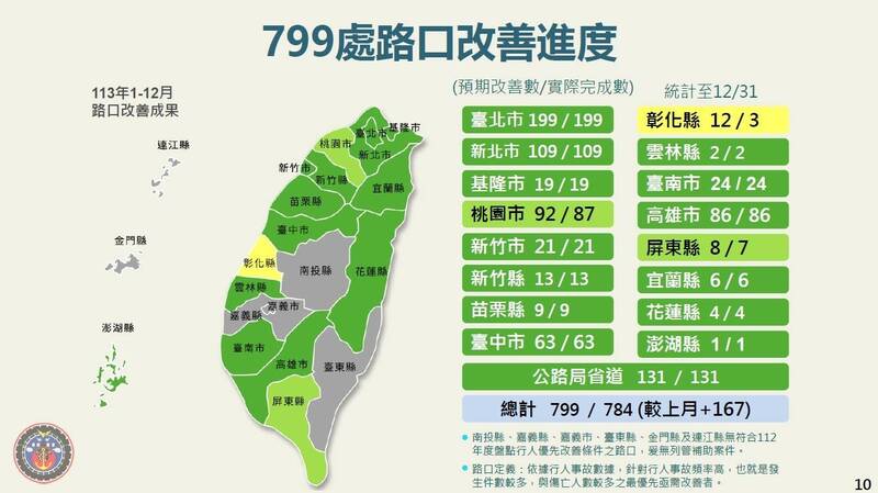 113年全台共有799處高危險路口待改善。   圖：交通部／提供