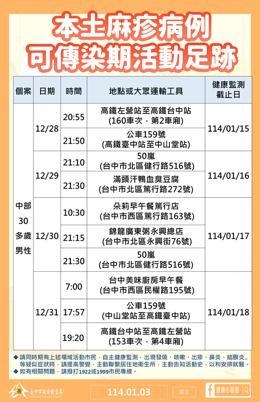 中市出現首例本土麻疹，中市府火速疫調圍堵疫情。   圖：台中市政府／提供