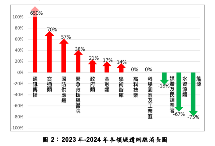 國安局公布中共網駭各領域趨勢消長圖。   圖：翻攝自國安局提供報告