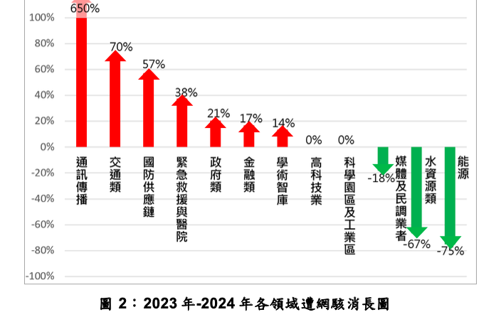 國安局揭露中共8大駭侵手法 侵擾次數較去年增加逾2倍