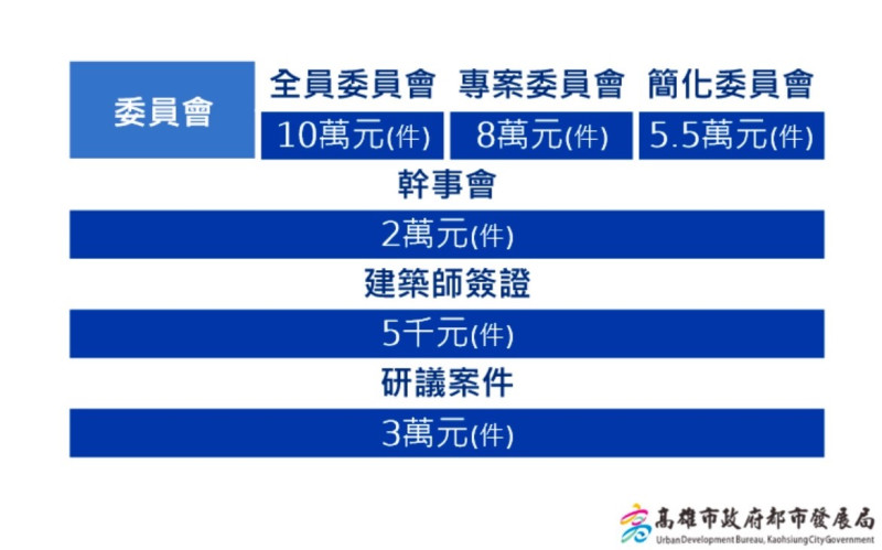 高雄市都市設計審議收費標準。   圖：高雄市都發局提供