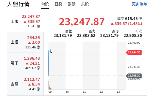 台股今天(6日)開紅，大漲逾352點後收斂漲幅，最高來到23303點。櫃買指數、電子與金融類股全開紅、走漲勢。   圖: 擷取自yahoo台股走勢圖