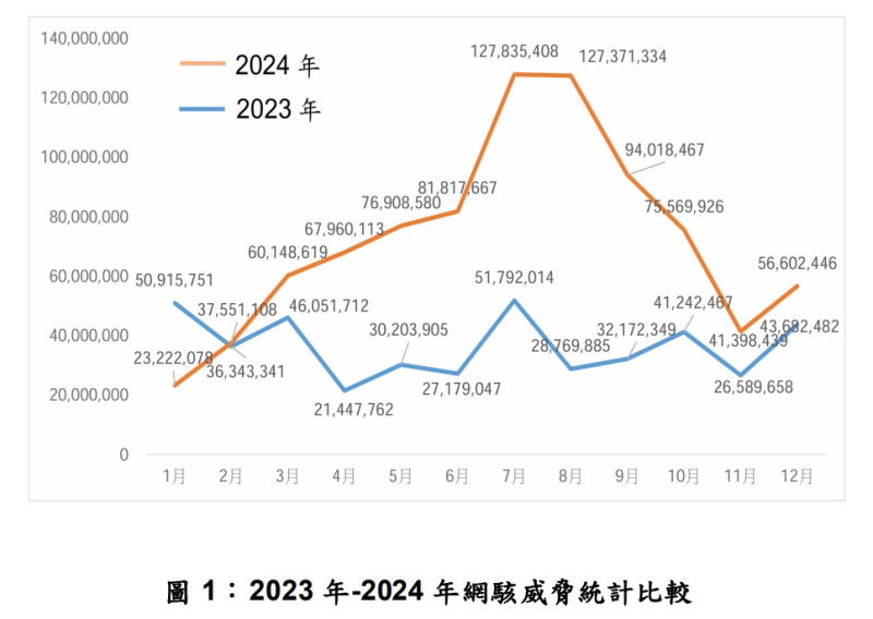 國家安全局發布《2024年中共網駭手法分析》報告，2024年每日平均侵擾數240萬次。   圖：翻攝nsb.gov.tw