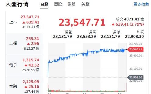 台股收紅》大盤大漲逾600點 台積元月行情再現、刷新高