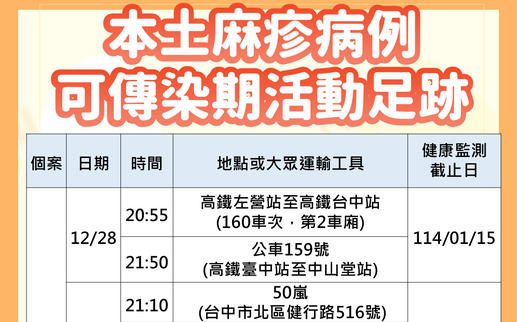 如何判斷確診麻疹？醫點出確診定義與三大條件 可傳染期相當長