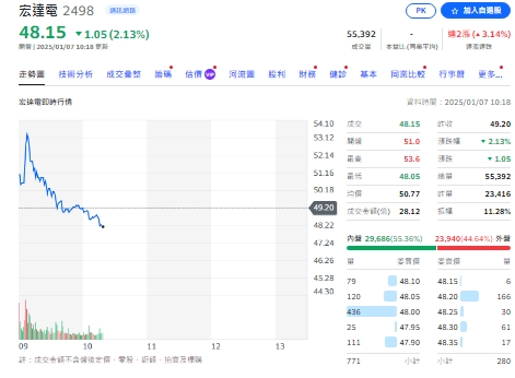 2024年12月營收成長的宏達電今天(7日)股價走跌，約10點20分，來到48.15元。   圖: 擷取自yahoo個股走勢圖