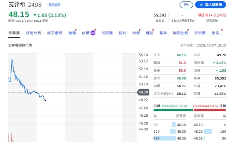 懶人包》12月營收創新高17家、雙成長32家、月成長17家