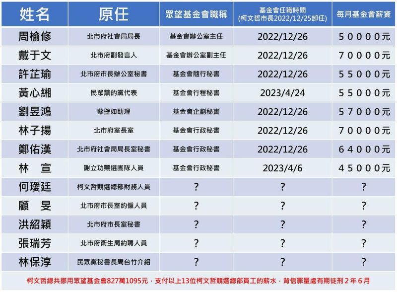 四叉貓爆料，柯文哲調了13位競總員工到眾望基金會領薪水，總計挪用基金會827萬元。   圖：截自四叉貓臉書