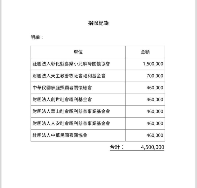 民眾黨今出示捐款名單。   圖：民眾黨 / 提供