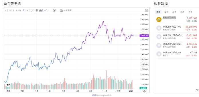 截至今天(7日)下午1點，黃金交易價格來到2638.420(盎司／美元)。   圖: 擷取自貴金屬交易中心