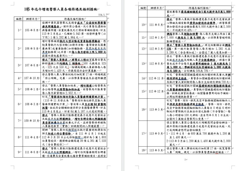  政府近年積極推動18項警察人員福利照護措施。 圖：內政部製表 