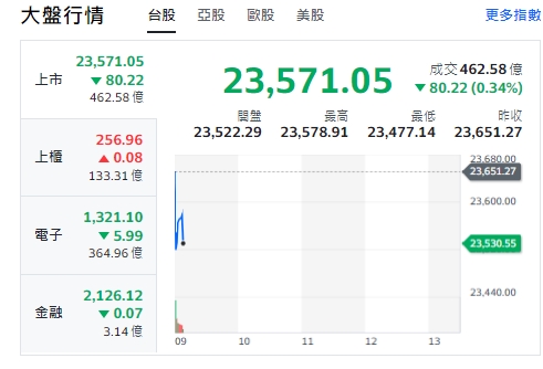 台股今天(8日)開黑，跌逾135點後收斂跌幅，最低來到23477點；櫃買指數(中小型股)由黑翻紅，電子與金融類股走跌。   圖: 擷取自yahoo台股走勢圖