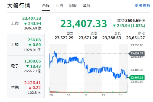 台股今天(8日)開低走低，終場跌逾243點，收23407點。櫃買指數(中小型股)、電子收黑。金融類股險收紅。   圖: 擷取自yahoo台股走勢圖