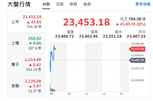 台股今天(9日)開紅，小漲逾45點，最高來到23463。櫃買指數(中小型股)走跌；電子與金融類股開紅，走漲勢！   圖: 擷取自yahoo台股走勢圖