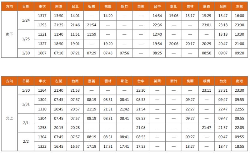 高鐵加開24日至30日共5班南下列車，及30日至2月2日間共7班北上列車。   圖：台灣高鐵／提供