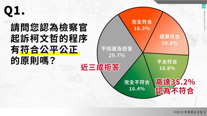 民眾黨公布司法公信力民調。   圖：民眾黨 /提供