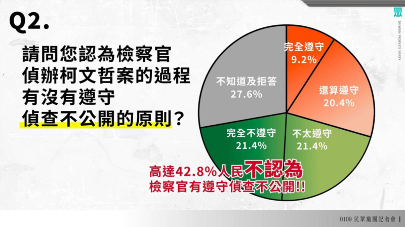 民眾黨公布司法公信力民調。   圖：民眾黨 /提供