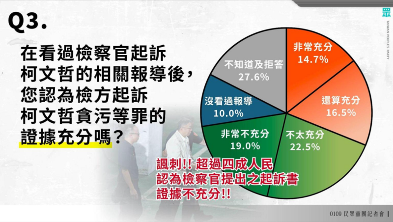 民眾黨公布司法公信力民調。   圖：民眾黨 /提供