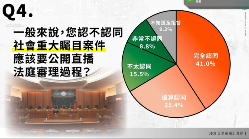 民眾黨公布司法公信力民調。   圖：民眾黨 /提供